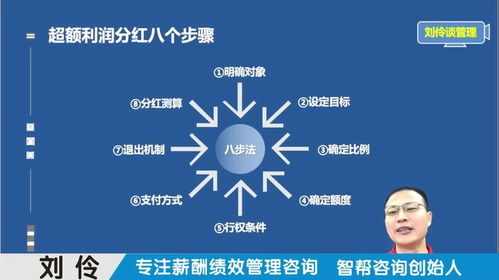 薪酬績效管理咨詢公司 第4集 股權激勵之超額利潤分紅