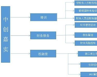 中創(chuàng)嘉實(shí)管理咨詢 北京 